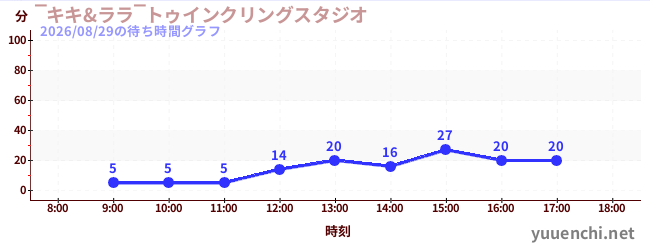 ‾キキ&ララ‾トゥインクリングスタジオの待ち時間グラフ