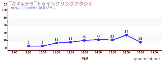 ‾キキ&ララ‾トゥインクリングスタジオの待ち時間グラフ