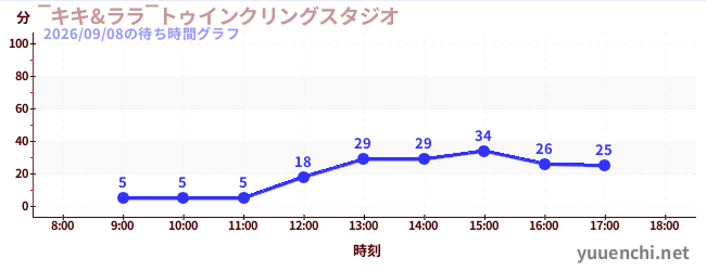 ‾キキ&ララ‾トゥインクリングスタジオの待ち時間グラフ
