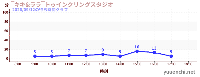 ‾キキ&ララ‾トゥインクリングスタジオの待ち時間グラフ