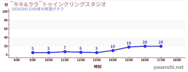 ‾キキ&ララ‾トゥインクリングスタジオの待ち時間グラフ