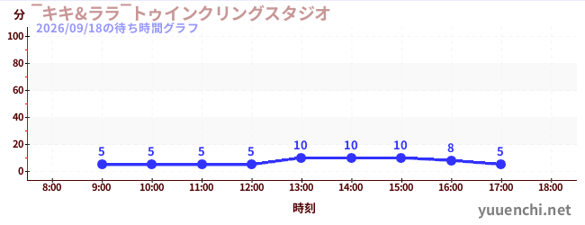 ‾キキ&ララ‾トゥインクリングスタジオの待ち時間グラフ
