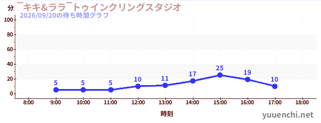 ‾キキ&ララ‾トゥインクリングスタジオの待ち時間グラフ