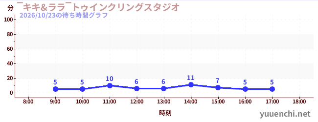 ‾キキ&ララ‾トゥインクリングスタジオの待ち時間グラフ