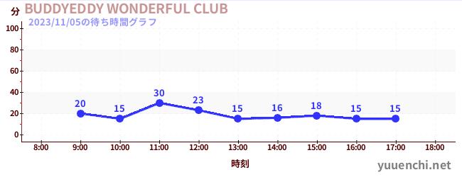 BUDDYEDDY WONDERFUL CLUBの待ち時間グラフ