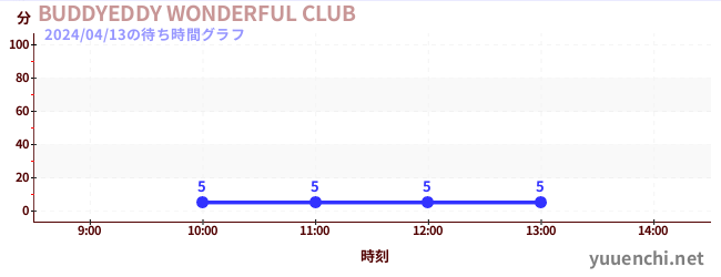 BUDDYEDDY WONDERFUL CLUBの待ち時間グラフ
