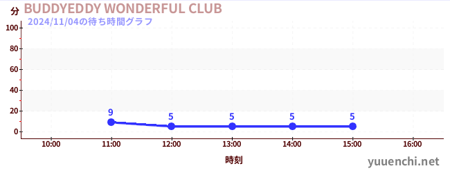 BUDDYEDDY WONDERFUL CLUBの待ち時間グラフ