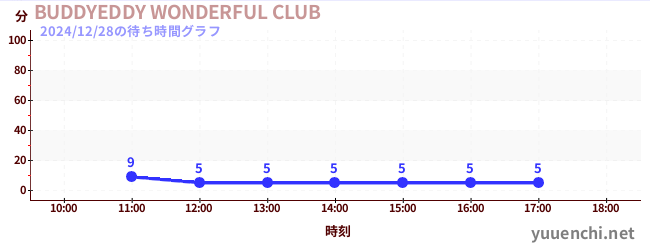 BUDDYEDDY WONDERFUL CLUBの待ち時間グラフ