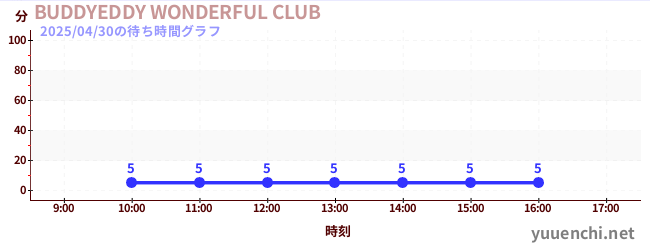 BUDDYEDDY WONDERFUL CLUBの待ち時間グラフ