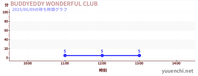 BUDDYEDDY WONDERFUL CLUBの待ち時間グラフ