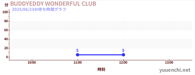 BUDDYEDDY WONDERFUL CLUBの待ち時間グラフ