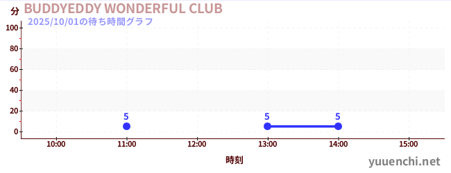 BUDDYEDDY WONDERFUL CLUBの待ち時間グラフ