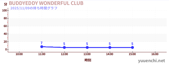 BUDDYEDDY WONDERFUL CLUBの待ち時間グラフ