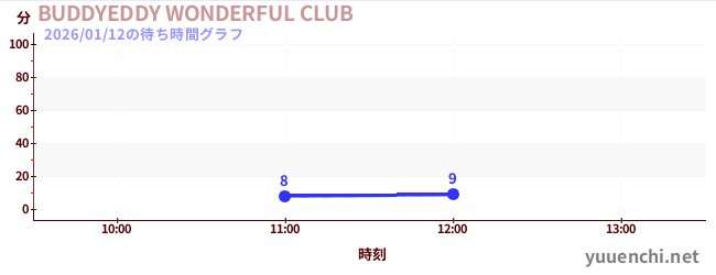 BUDDYEDDY WONDERFUL CLUBの待ち時間グラフ