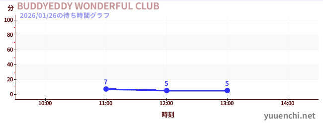 BUDDYEDDY WONDERFUL CLUBの待ち時間グラフ