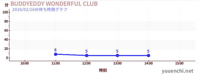 BUDDYEDDY WONDERFUL CLUBの待ち時間グラフ