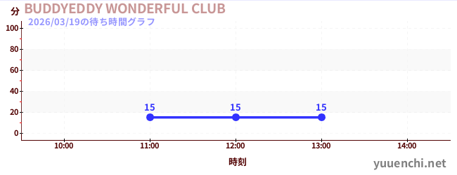 BUDDYEDDY WONDERFUL CLUBの待ち時間グラフ