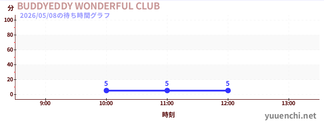 BUDDYEDDY WONDERFUL CLUBの待ち時間グラフ