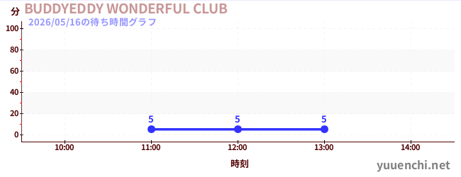 บัดดี้ดี้ WONDERFUL CLUBの待ち時間グラフ