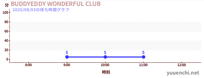 巴迪迪精彩俱乐部の待ち時間グラフ