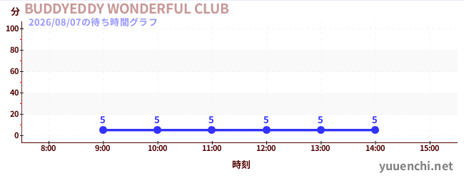 BUDDYEDDY WONDERFUL CLUBの待ち時間グラフ