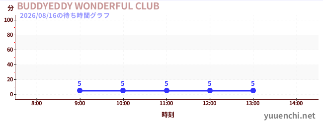 BUDDYEDDY WONDERFUL CLUBの待ち時間グラフ