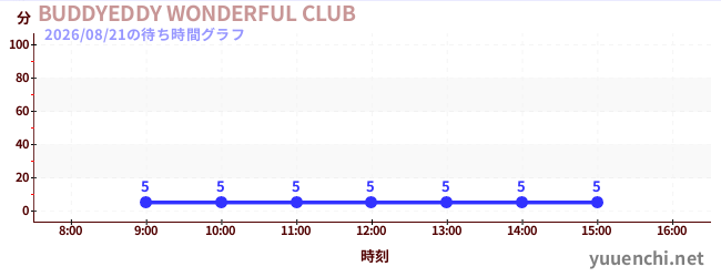 BUDDYEDDY WONDERFUL CLUBの待ち時間グラフ