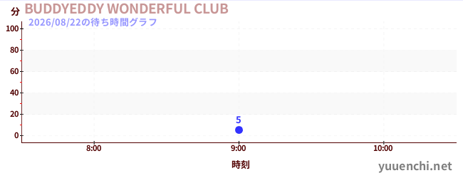 巴迪迪精彩俱樂部の待ち時間グラフ