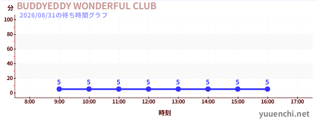 BUDDYEDDY WONDERFUL CLUBの待ち時間グラフ