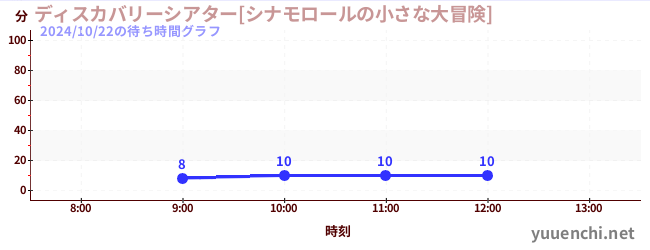 ディスカバリーシアター[シナモロールの小さな大冒険]の待ち時間グラフ