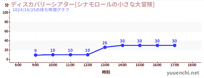 ディスカバリーシアター[シナモロールの小さな大冒険]の待ち時間グラフ