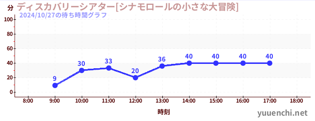 ディスカバリーシアター[シナモロールの小さな大冒険]の待ち時間グラフ