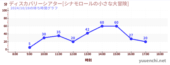 ディスカバリーシアター[シナモロールの小さな大冒険]の待ち時間グラフ
