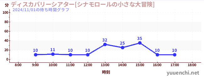 ディスカバリーシアター[シナモロールの小さな大冒険]の待ち時間グラフ
