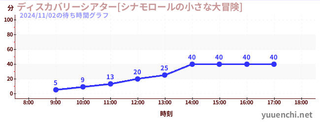 ディスカバリーシアター[シナモロールの小さな大冒険]の待ち時間グラフ