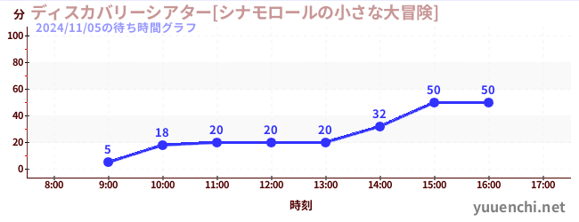 ディスカバリーシアター[シナモロールの小さな大冒険]の待ち時間グラフ