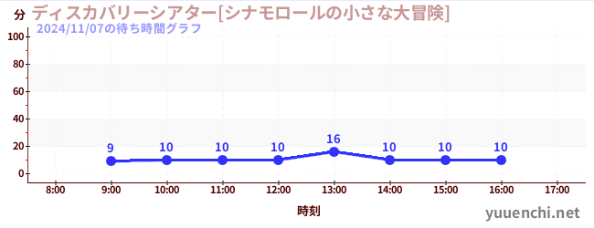ディスカバリーシアター[シナモロールの小さな大冒険]の待ち時間グラフ