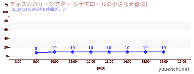 ディスカバリーシアター[シナモロールの小さな大冒険]の待ち時間グラフ