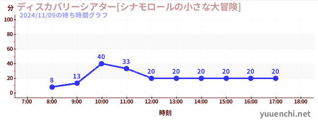 ディスカバリーシアター[シナモロールの小さな大冒険]の待ち時間グラフ