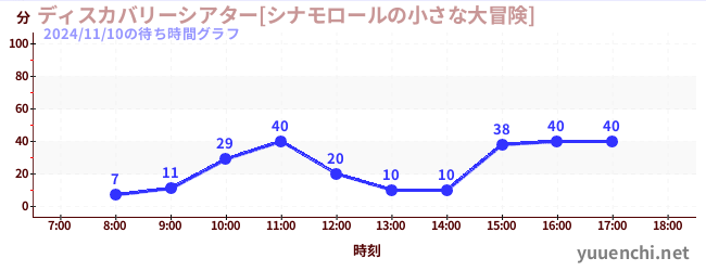 ディスカバリーシアター[シナモロールの小さな大冒険]の待ち時間グラフ