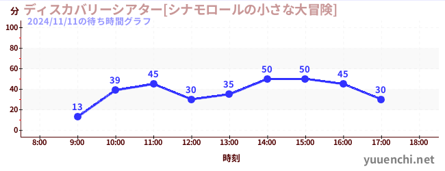 ディスカバリーシアター[シナモロールの小さな大冒険]の待ち時間グラフ