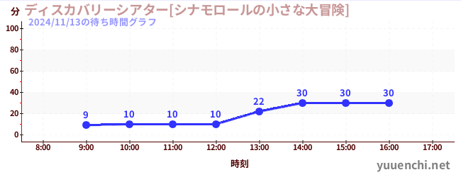 ディスカバリーシアター[シナモロールの小さな大冒険]の待ち時間グラフ