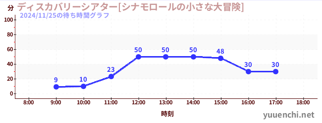 ディスカバリーシアター[シナモロールの小さな大冒険]の待ち時間グラフ