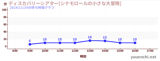 ディスカバリーシアター[シナモロールの小さな大冒険]の待ち時間グラフ