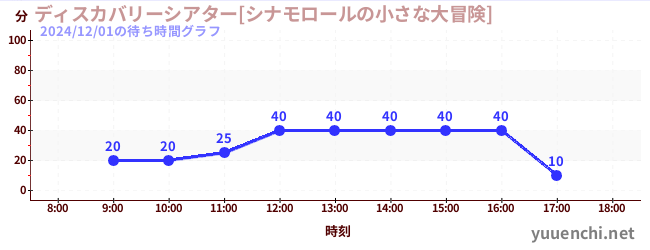 ディスカバリーシアター[シナモロールの小さな大冒険]の待ち時間グラフ