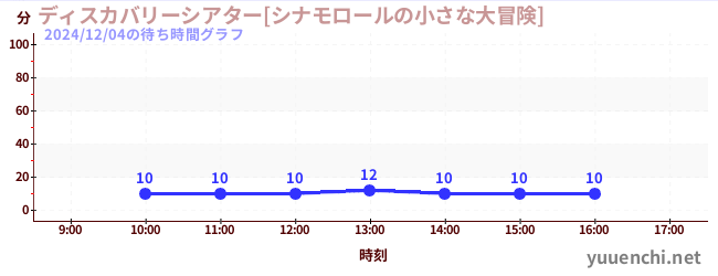 ディスカバリーシアター[シナモロールの小さな大冒険]の待ち時間グラフ