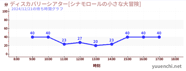 ディスカバリーシアター[シナモロールの小さな大冒険]の待ち時間グラフ