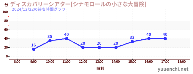 ディスカバリーシアター[シナモロールの小さな大冒険]の待ち時間グラフ
