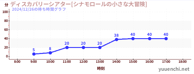 ディスカバリーシアター[シナモロールの小さな大冒険]の待ち時間グラフ