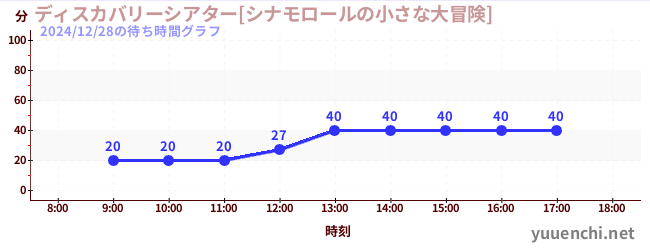 ディスカバリーシアター[シナモロールの小さな大冒険]の待ち時間グラフ